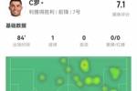 C罗本场数据:4射1正进1球+1失良机 3对抗0成功+2越位 获评7.1分
