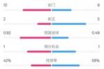 曼联0-0曼城全场数据：射门13-9，射正2-5，控球率42%-58%