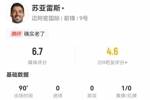 廉颇老矣?苏亚雷斯本场0射门+1失良机 11对抗7成功+3犯规3造犯规