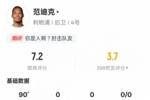 范迪克本场数据:6次争顶成功全场最多+13解围2抢断,评分7.2