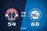 半场战报-76人领先奇才12分 马克西15+5 泡椒8+5 尚帕尼13+6