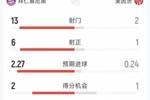 拜仁1-1美因茨半场数据:射门13-2,射正6-1,拜仁控球率87%