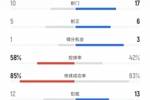 切尔西vs阿森纳数据:射门10比17、进球机会1比3、控球率58%比42%