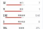 利物浦1-1伯恩利全场数据:射门32-7,射正11-1,得分机会3-0