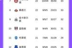 英超BIG6排名:枪手1、曼城2、利物浦4,曼联5,切尔西6...热刺14