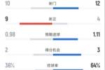 埃弗顿3-0切尔西全场数据:射门10-12,射正9-4,控球率36%-64%