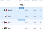 赢一场就出线！OPTA出线概率：墨西哥98.25%出线，韩国92.75%出线