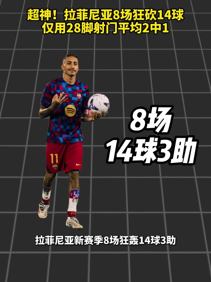 太爆了！拉菲尼亚8场狂砍14球，仅用28脚射门平均2中1！
